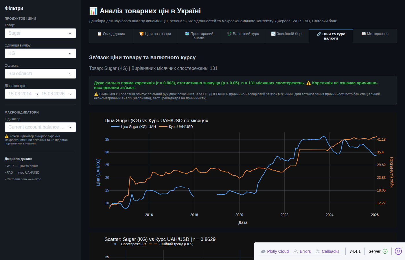 Dash, вкладка «Ціни та курс валюти»: цукор проти курсу UAH/USD, r = 0,863
