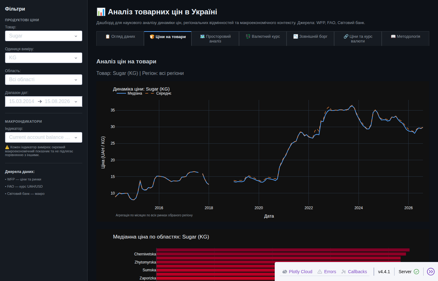 Dash, вкладка «Ціни на товари»: динаміка ціни цукру 2014–2026 і медіанна ціна по областях