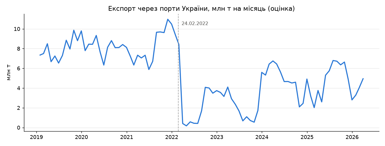 Експорт через порти України, млн т на місяць, 2019–2026, з позначкою 24.02.2022