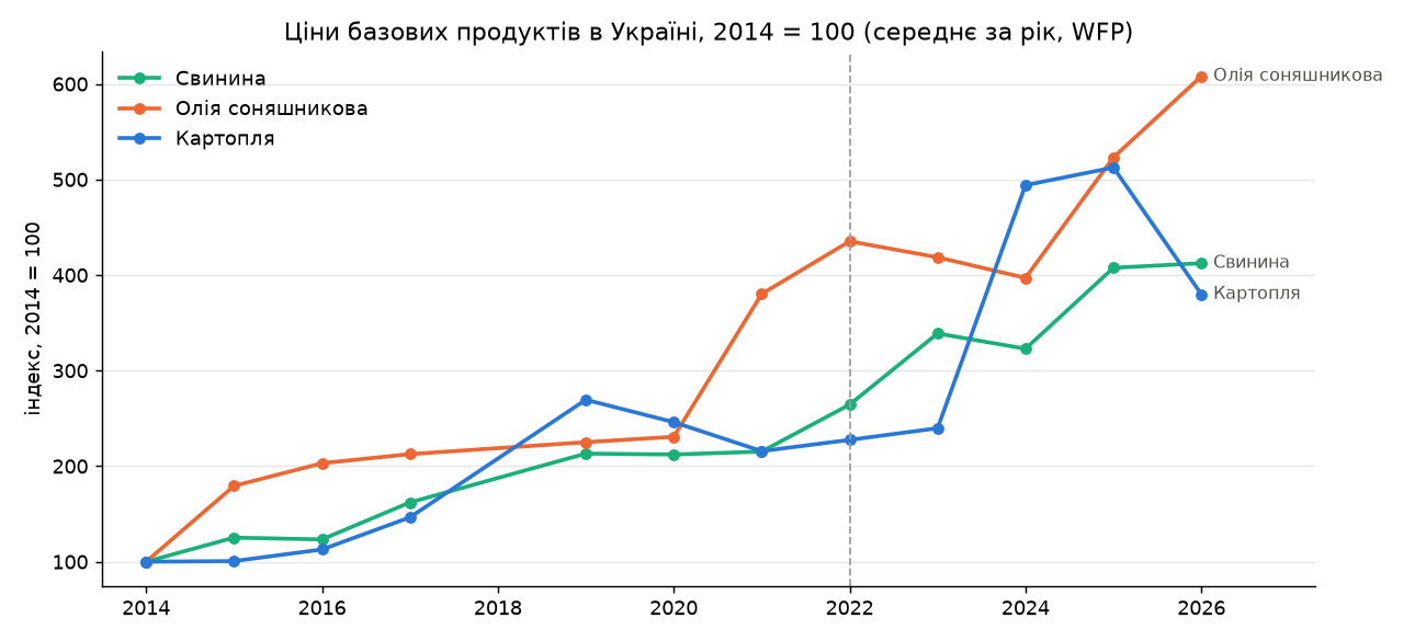 Індекс цін на картоплю, олію соняшникову і свинину в Україні 2014–2026, 2014 = 100